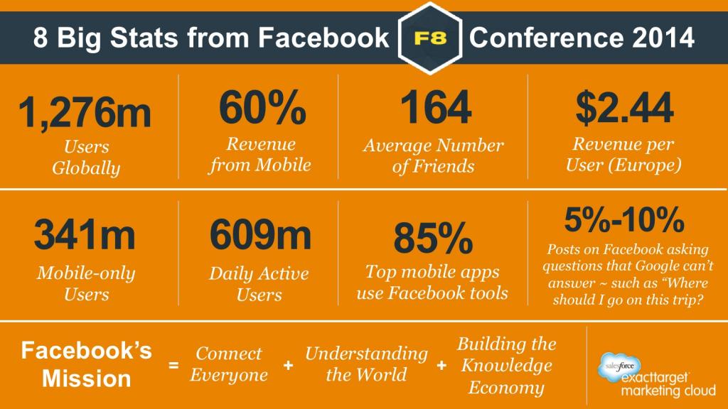 8 Takeaways for Marketers from Facebook's f8 Developer Conference