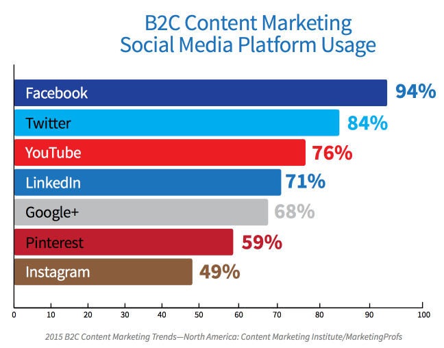 11 New B2C Content Marketing Benchmarks for 2015