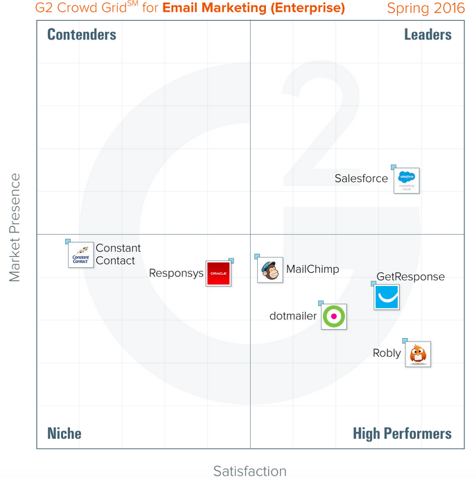 The G2 Crowd Has Spoken-Salesforce Email Studio Receives Rave Reviews